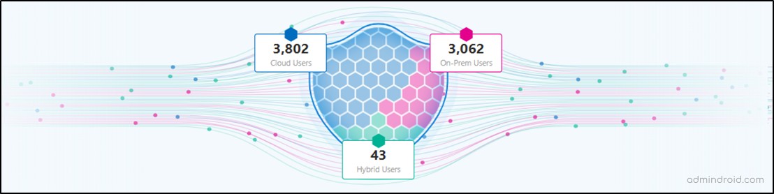 User Identities in Identity Threat Detection and Response Dashboard