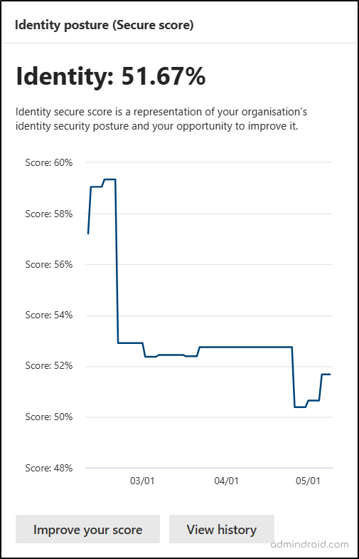Microsoft Entra Identity Secure Score