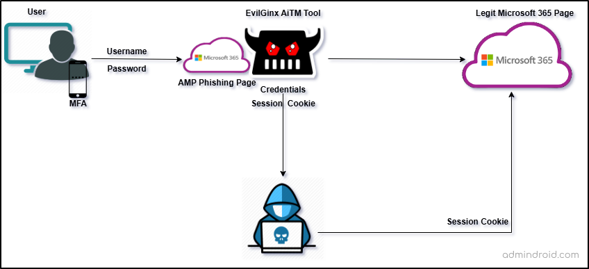 AiTM-reverse-proxy-phishing-attack-concept