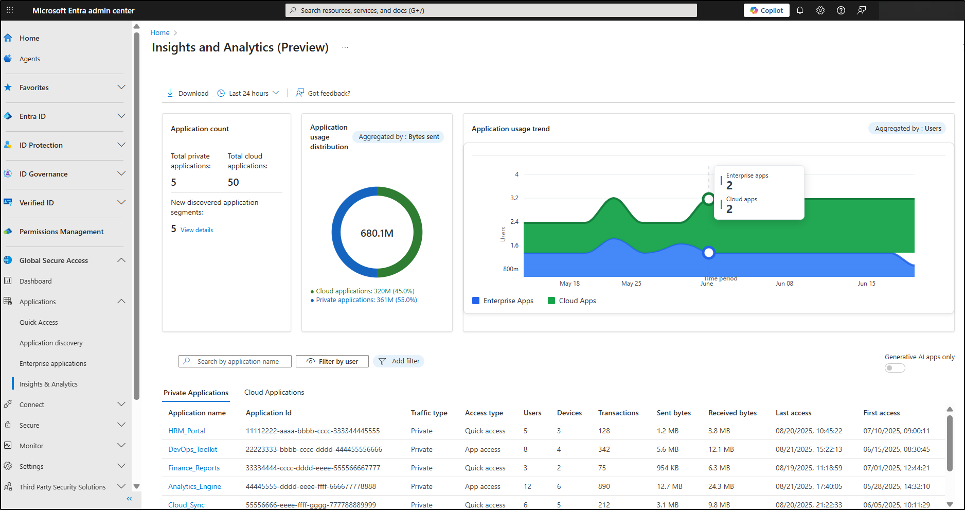 Application usage analytics dashboard