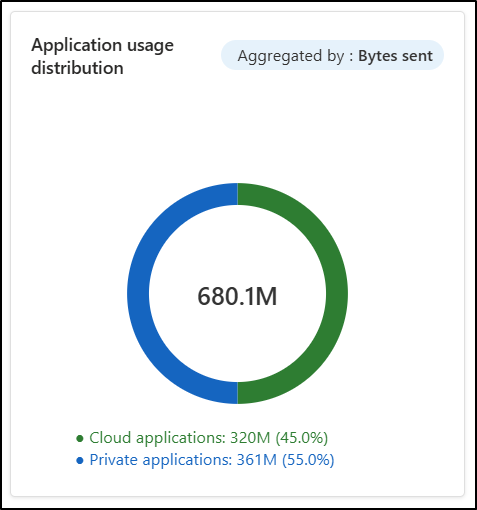Application usage distribution