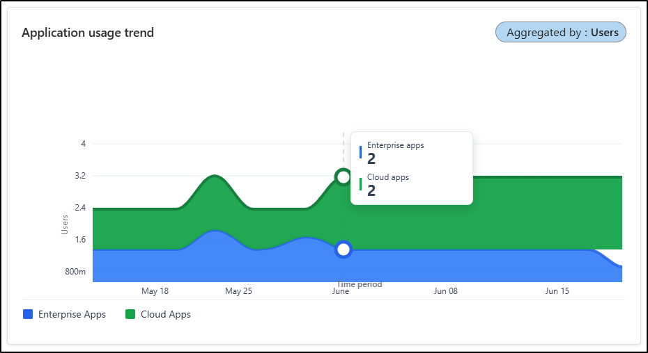 Application usage trend
