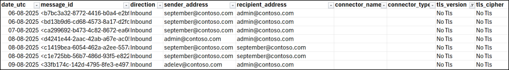 Historical message trace report using PowerShell to identify Direct Send email activities