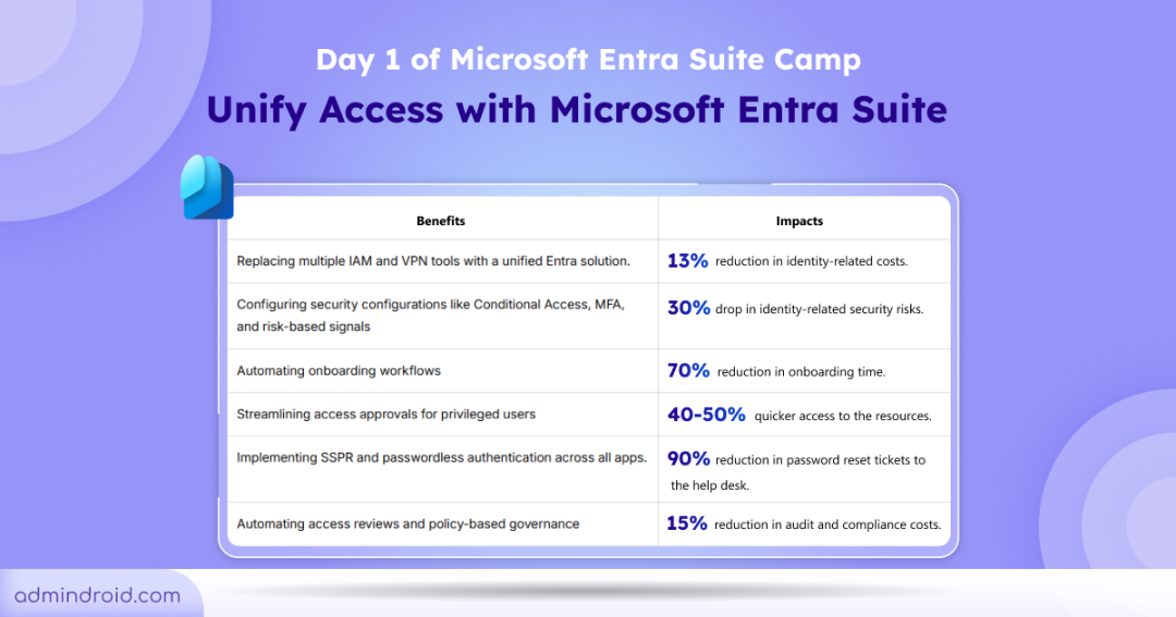 Unify Access with Microsoft Entra Suite 