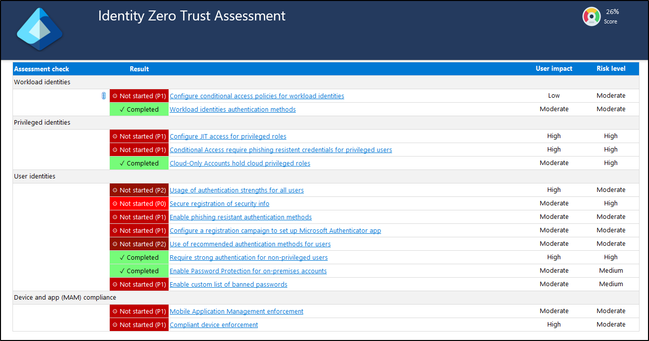 Identity Zero Trust Assessment 