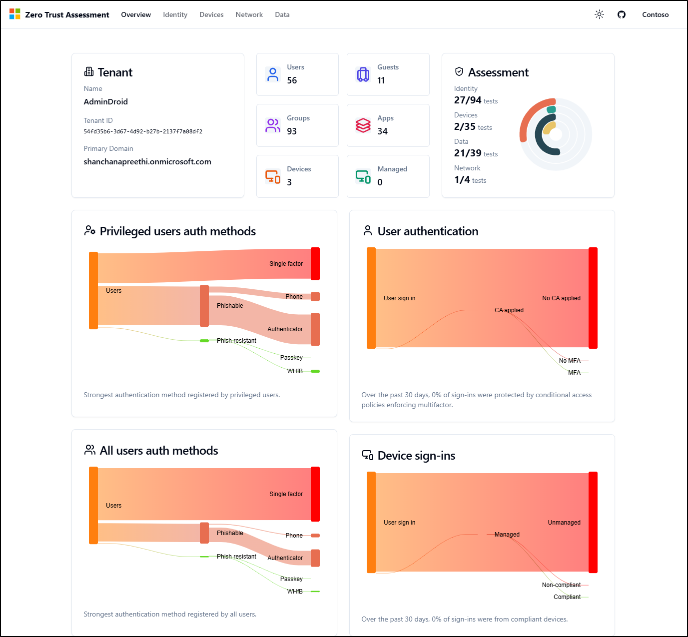 Zero Trust Assessment 