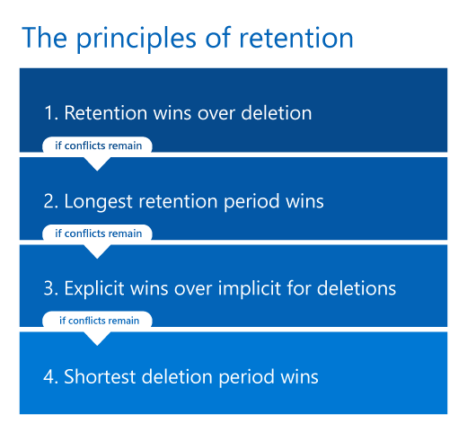 Retention Policies in Microsoft 365Â 