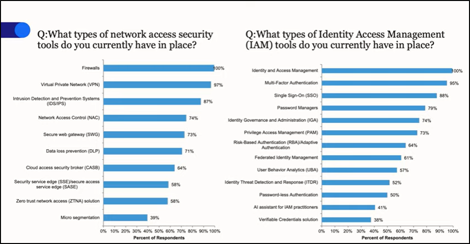 Network Access Security and IAM