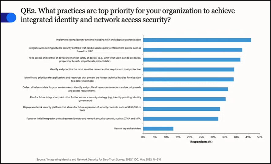 Network Access Security Top Priority