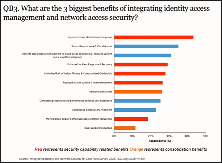 Benefits of IAM Integration