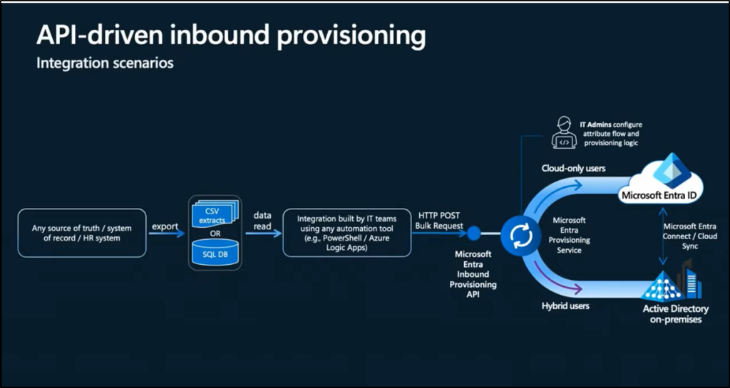 API-driven inbound provisioning
