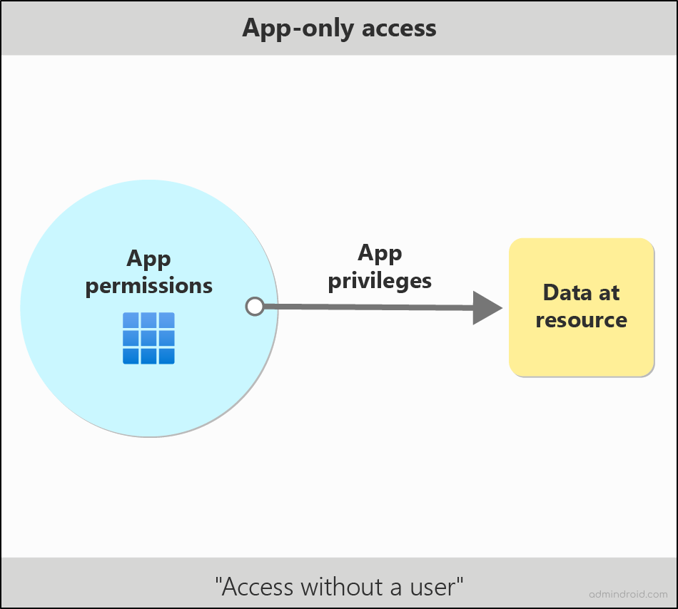 App-Only Access in Microsoft Entra ID Applications