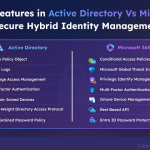 Compare Active Directory and Microsoft 365 Features for Secure Hybrid Identity Management  