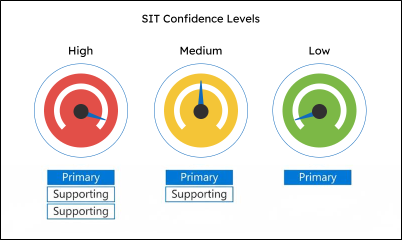 Confidence levels in SIT