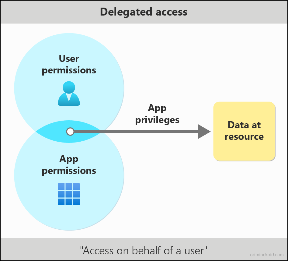 Delegated Permission in Microsoft Entra ID Applications