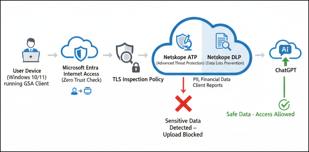 How GSA integration with Netskope ATP & DLP works