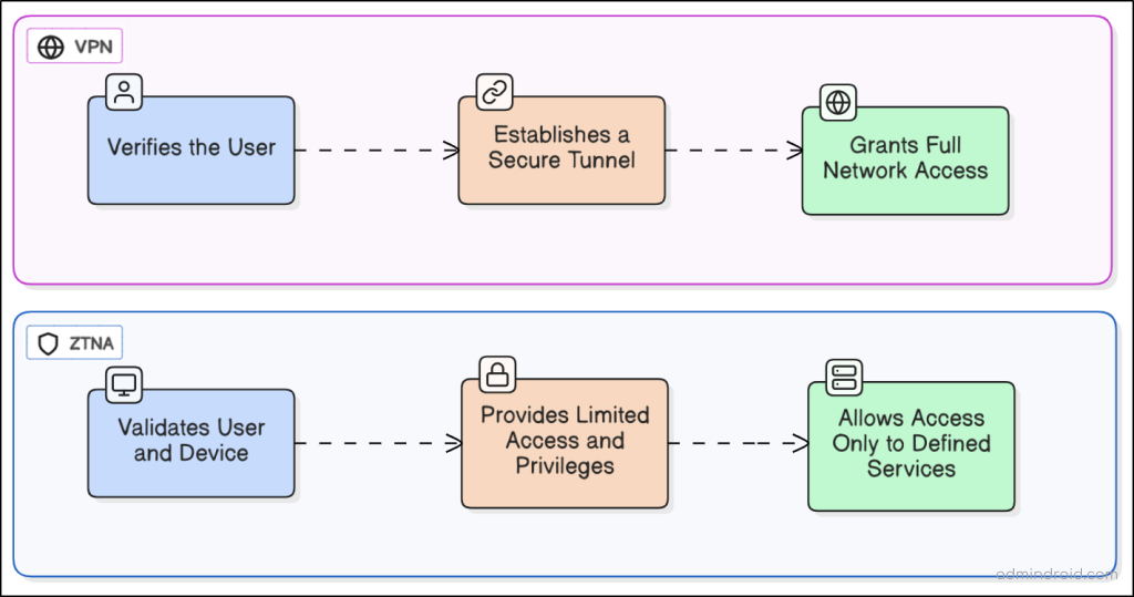 VPN vs ZTNA