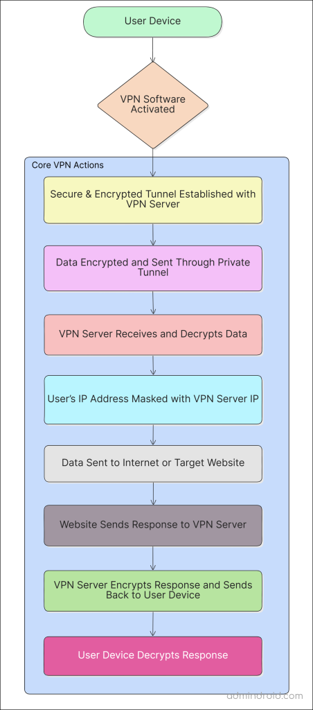 Virtual Private Networks - Working