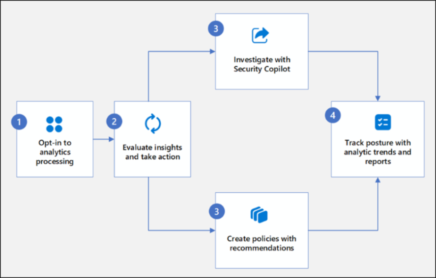 How DSPM in Microsoft Purview Helps Protect Sensitive Data