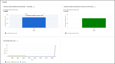 How DSPM in Microsoft Purview Helps Protect Sensitive Data