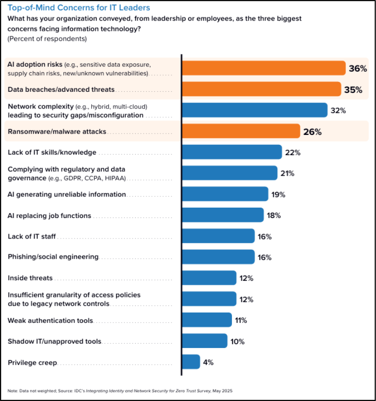 Top Concerns of IT Security