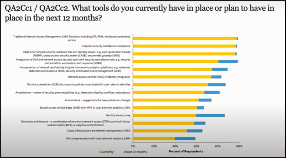Security Best Practices for Future