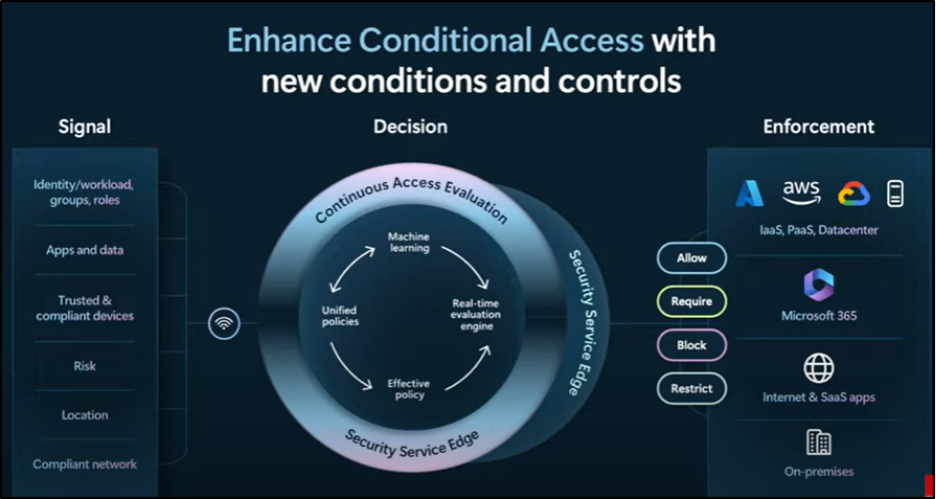 Conditional Access Security