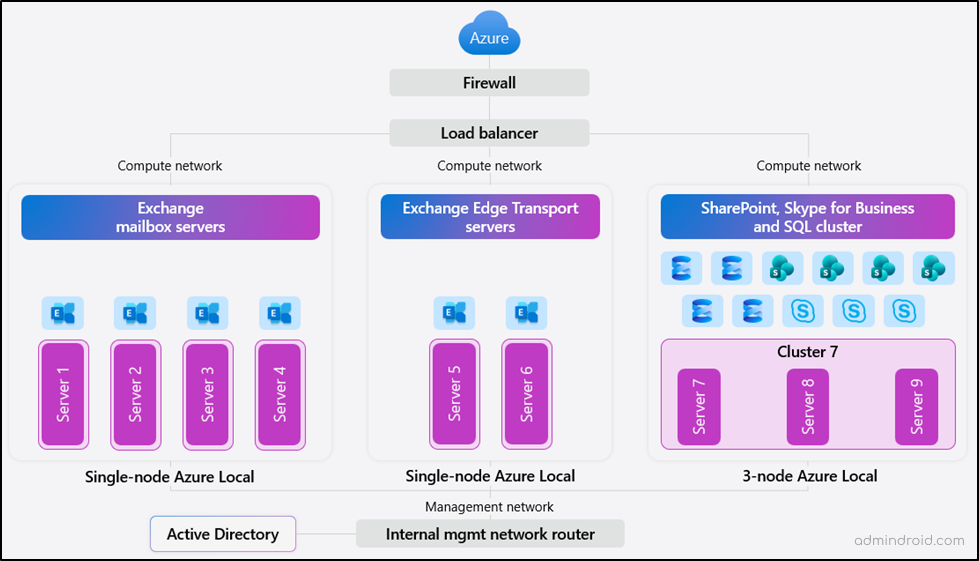 Server Architecture - M365 Local