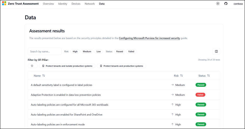 Data Zero Trust Pillar Assessment Report