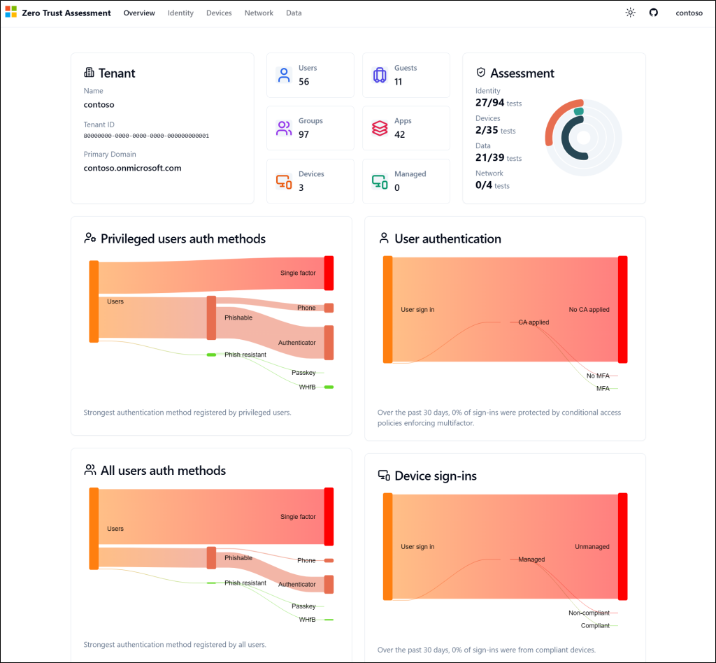 Zero Trust Assessment Tool Microsoft 365 Overview