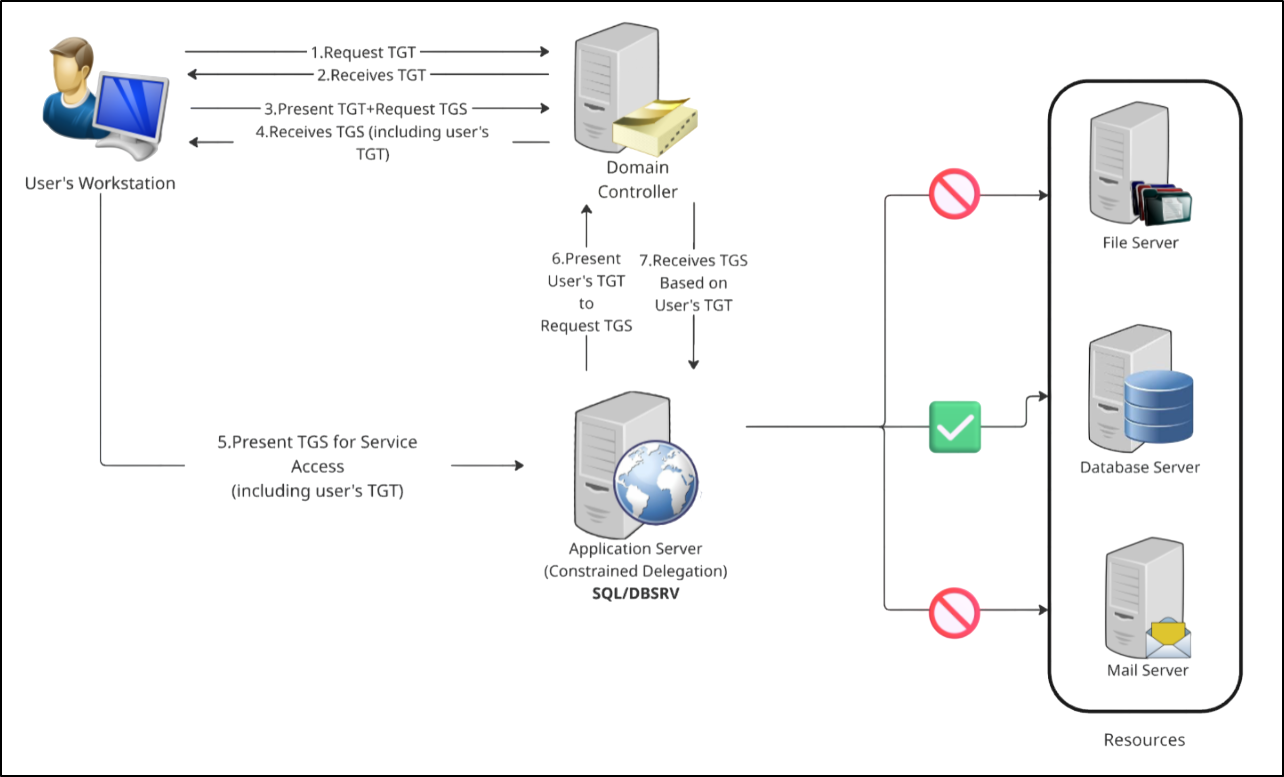Find and Remove Unconstrained Delegation in Active Directory