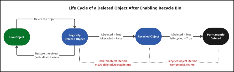 deleted-object-lifecycle-after