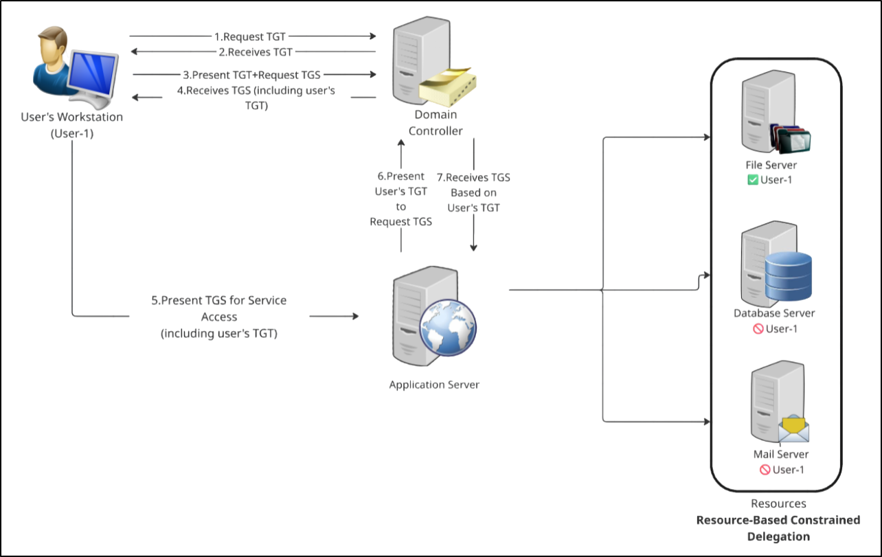 Find and Remove Unconstrained Delegation in Active Directory