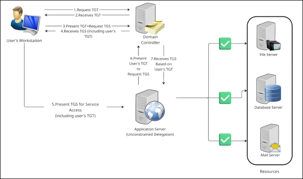 unconstrained-delegation-in-active-directory