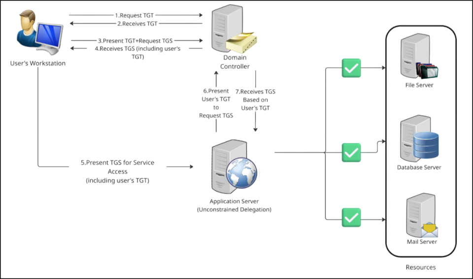 Find and Remove Unconstrained Delegation in Active Directory