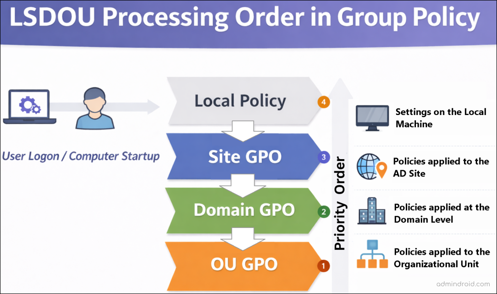 Group Policy Object - LSDOU