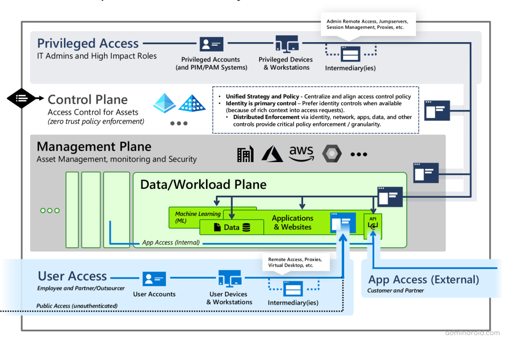 Enterprise Access Model