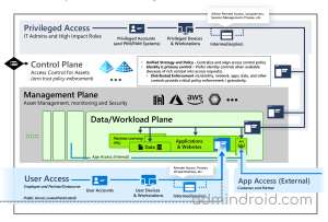 How to Implement Tiered Model in Active Directory