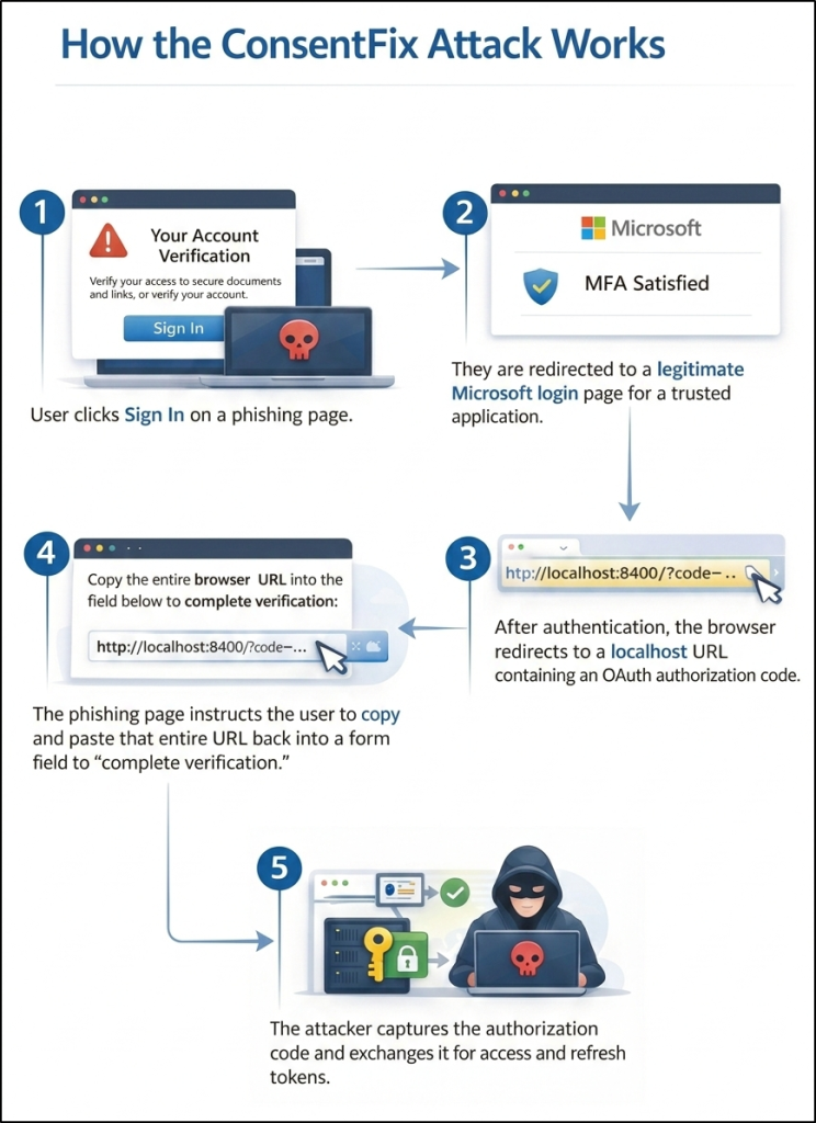 How ConsentFix attack works