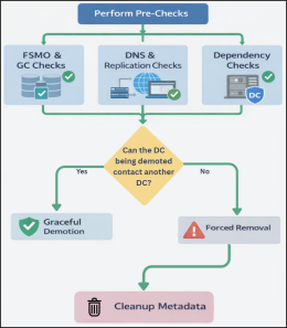 Properly Demote a Domain Controller in Active Directory