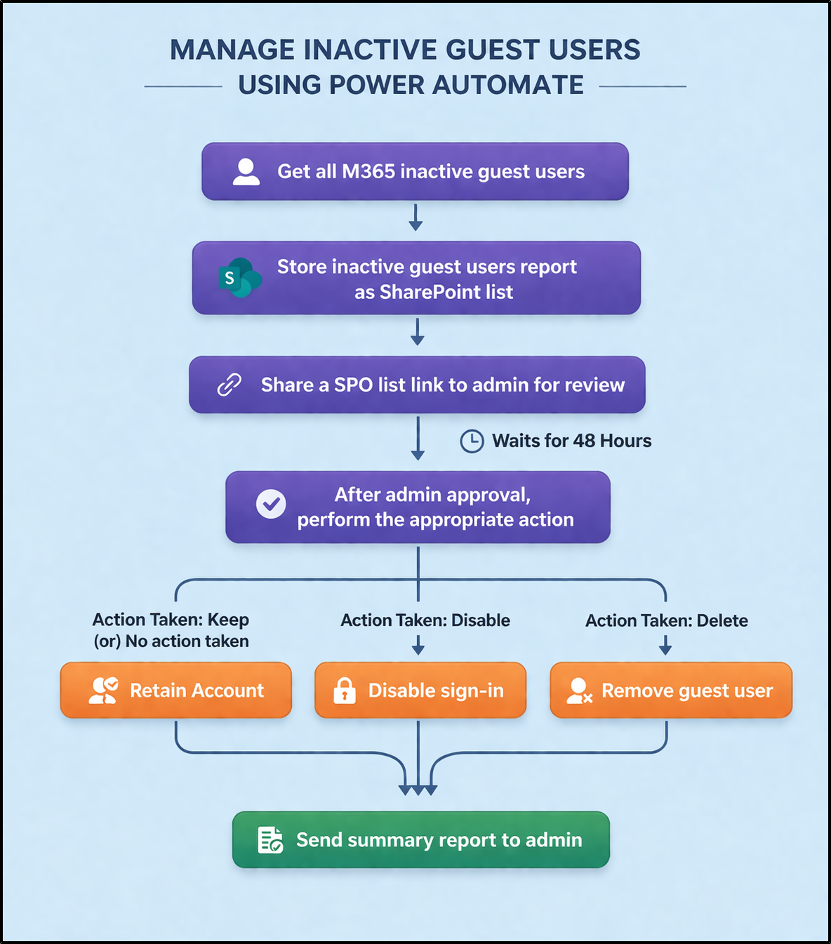 Flow chart for Inacitve guest user management workflow