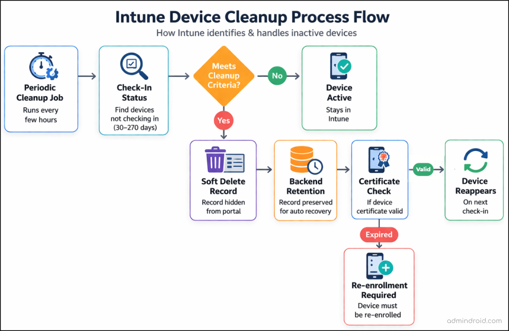 How Intune Device Cleanup Rules Work