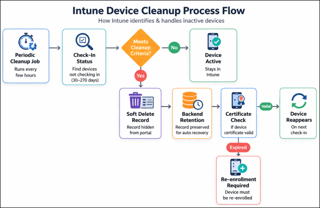 How to Configure Device Cleanup Rules in Microsoft Intune