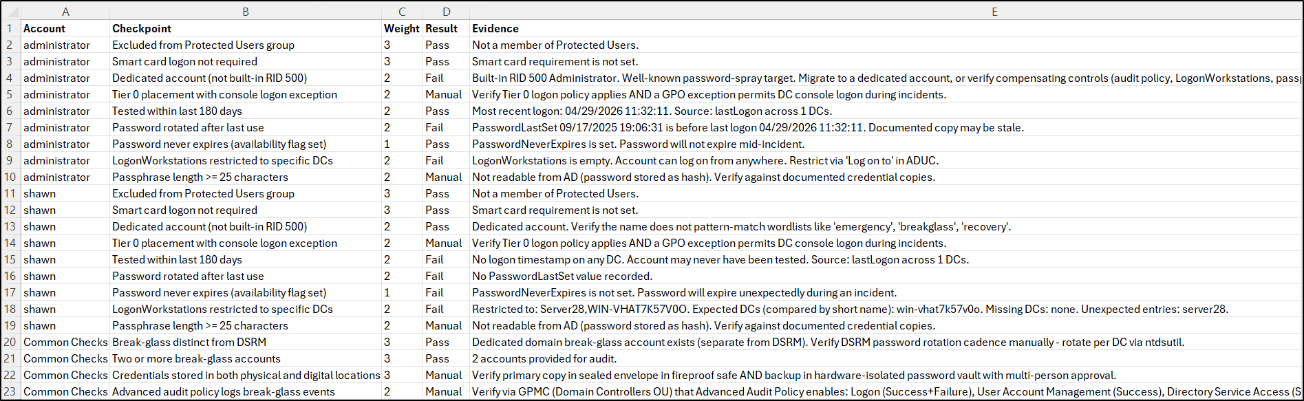 Break Glass Account Readiness Report