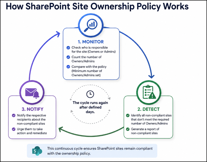 Site Ownership Policy in SharePoint Online workflow