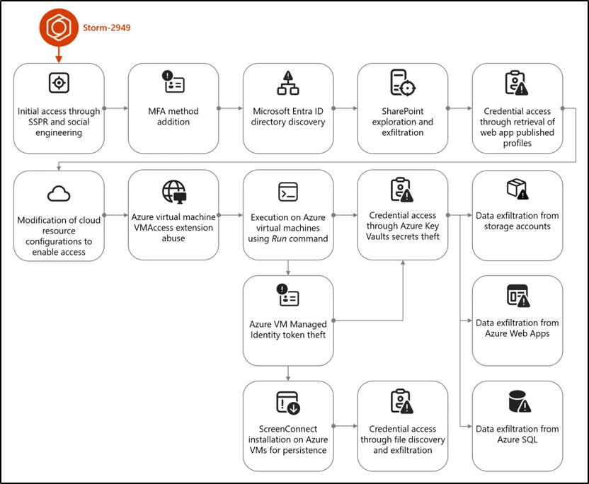 Flow chart of Storm-2649 Attack