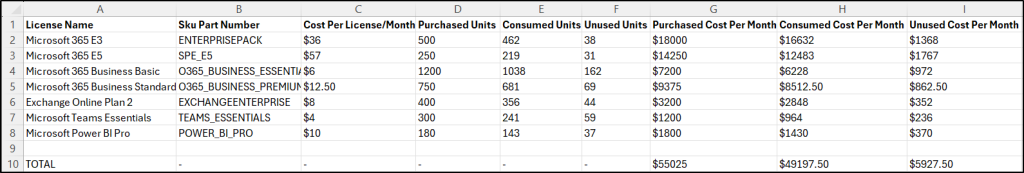 License Cost Report