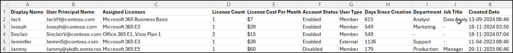 Never-Logged-In Licensed Users