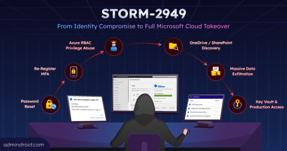 Storm-2949 Attack in Microsoft 365