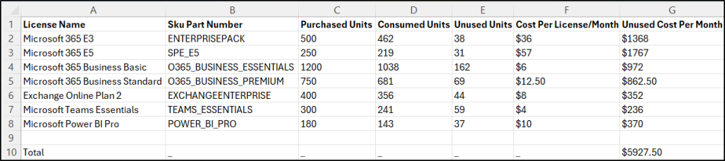 Costs for Unused Licenses in Microsoft 365